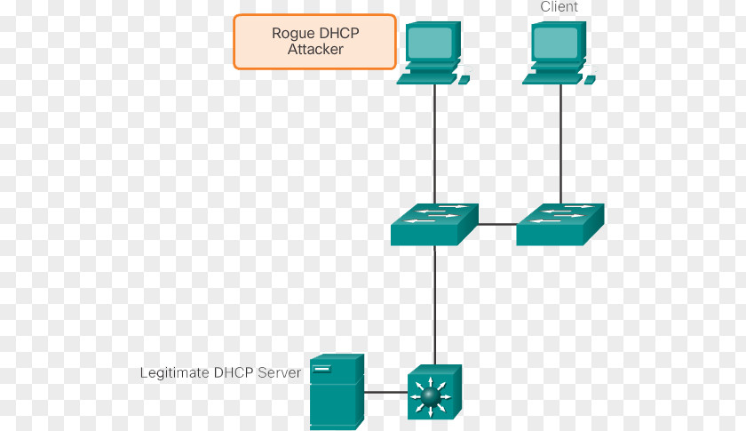 Network Switch Dynamic Host Configuration Protocol DHCP Snooping Address Resolution Spoofing Attack PNG