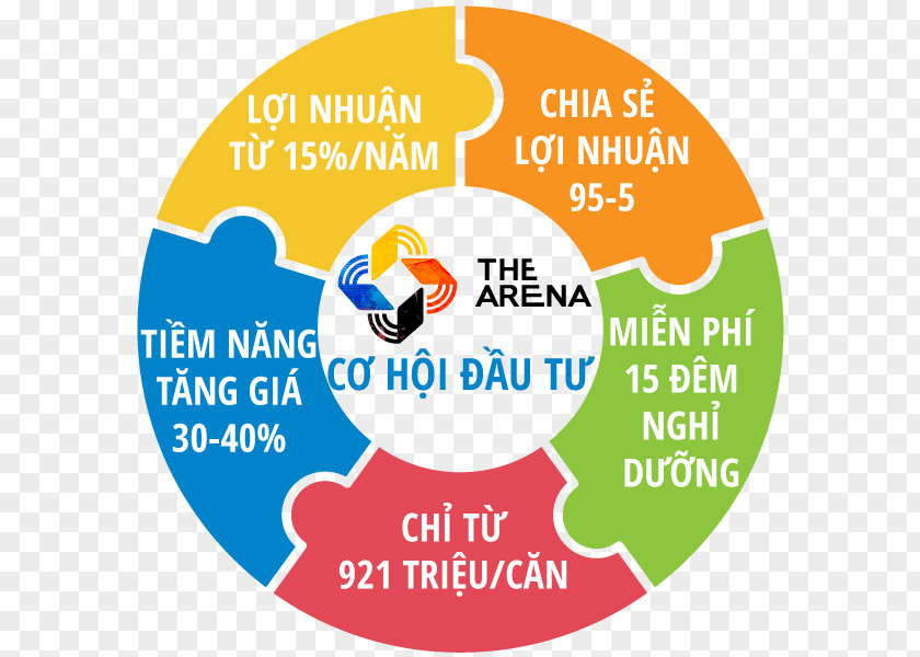 The Arena Cam Ranh Profit Investment Organization PNG