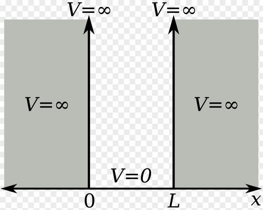 Twostate Quantum System Particle In A Box Mechanics Finite Potential Well PNG