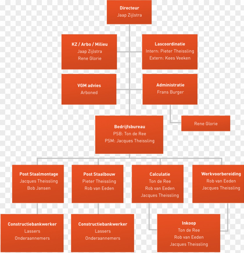 IJmuiden Post Staalbouw B.V. Organizational Structure PostNL Chart PNG