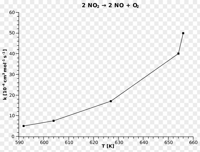 Exponential Decay Arrhenius Equation Plot Chemistry PNG
