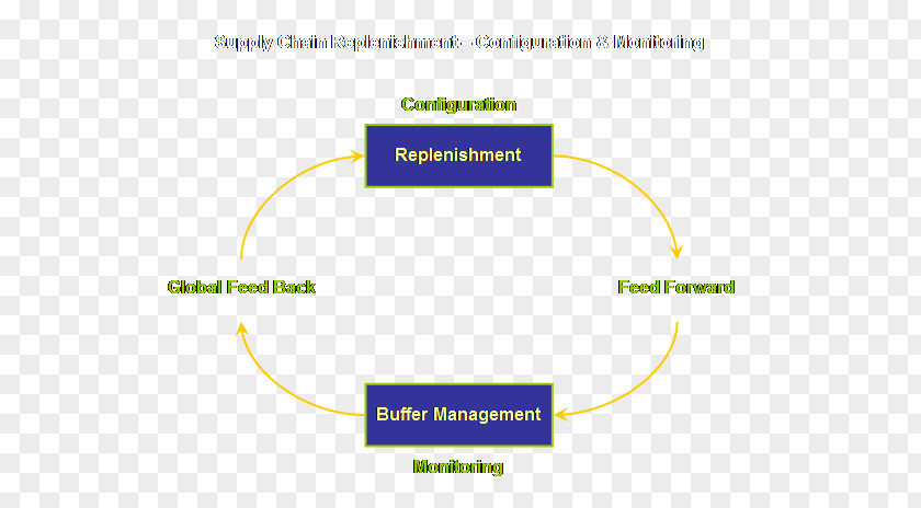 Theory Of Constraints Project Management Diagram Supply-chain Flowchart PNG