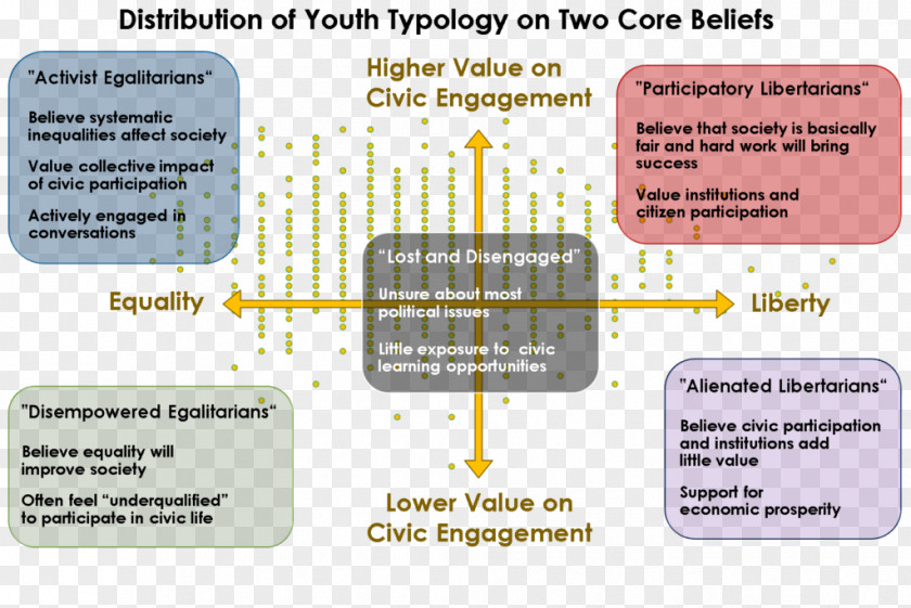 Politics Millennials Civic Engagement Elite Theory Ideology PNG
