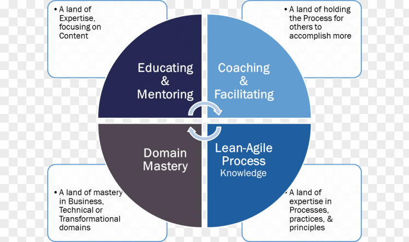 Nursing Team Leader Quotes Product Design Brand Organization Diagram PNG