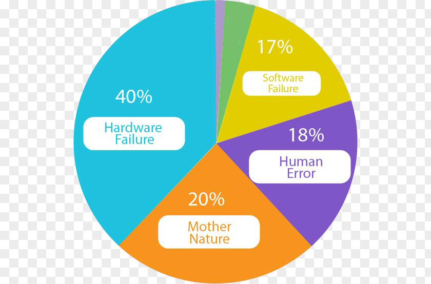 Business Disaster Recovery Plan Downtime Chart Continuity Planning PNG