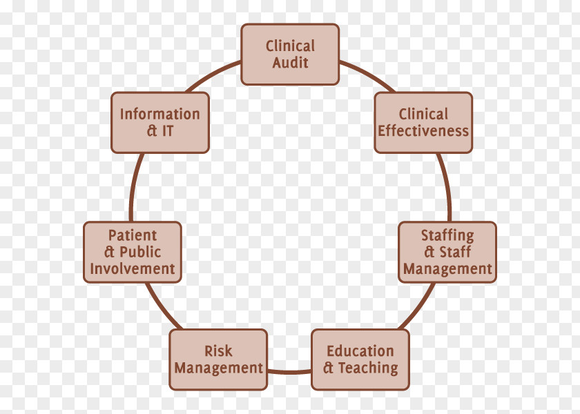 Pillars Clinical Governance Medicine Audit Research Trial PNG