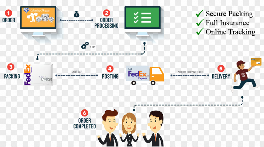 Natural Process Variation Cargo Delivery FedEx Business PNG