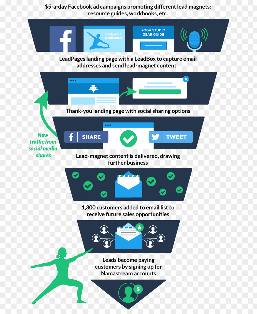 Marketing Brand Page Landing Social Network Advertising Sales Process PNG