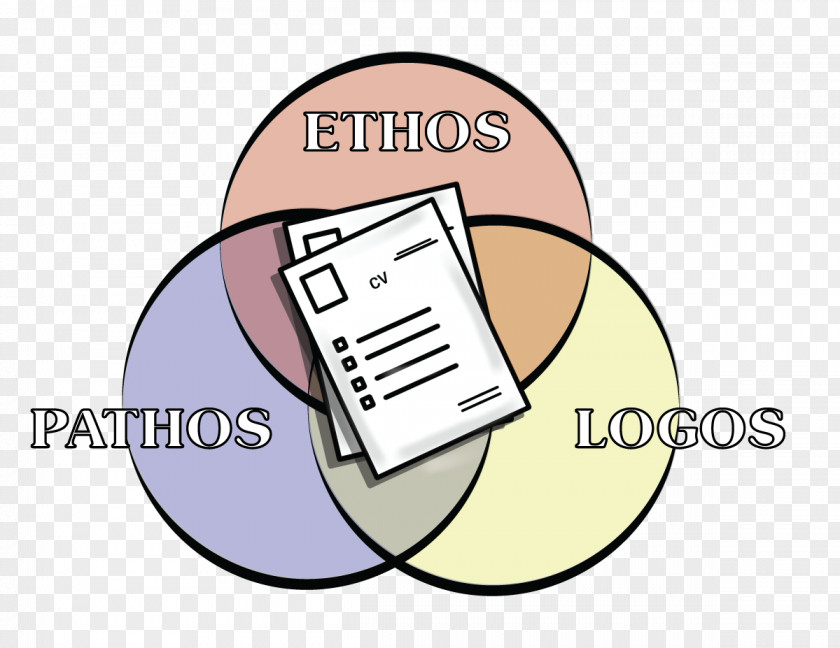 Ethos Pathos Logos Persuasion Credibility PNG