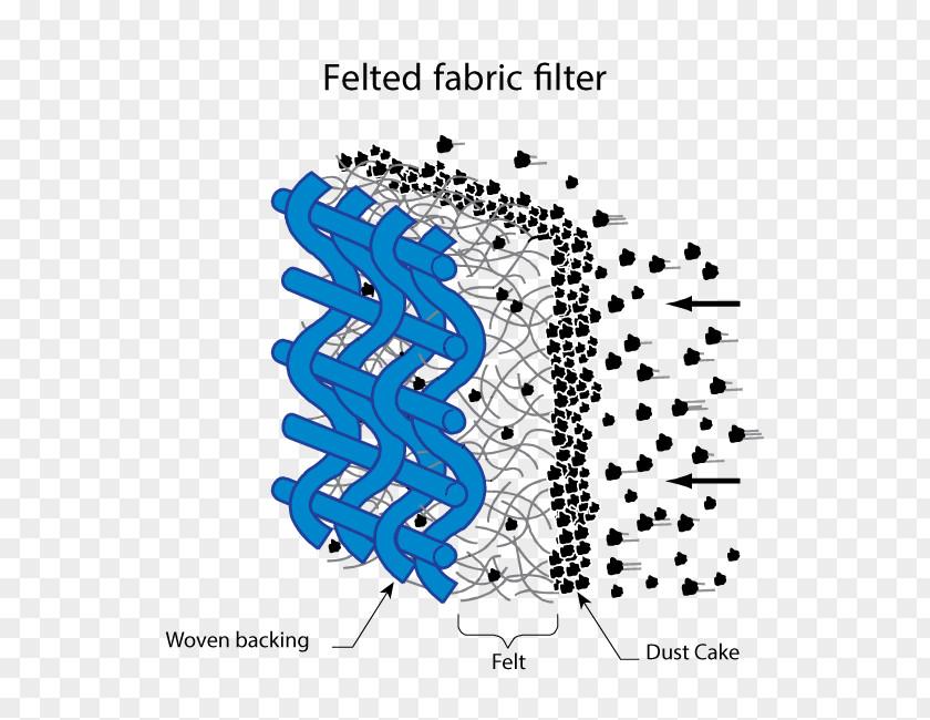 Textile Fabric Felt Filtration Fiber Filter PNG