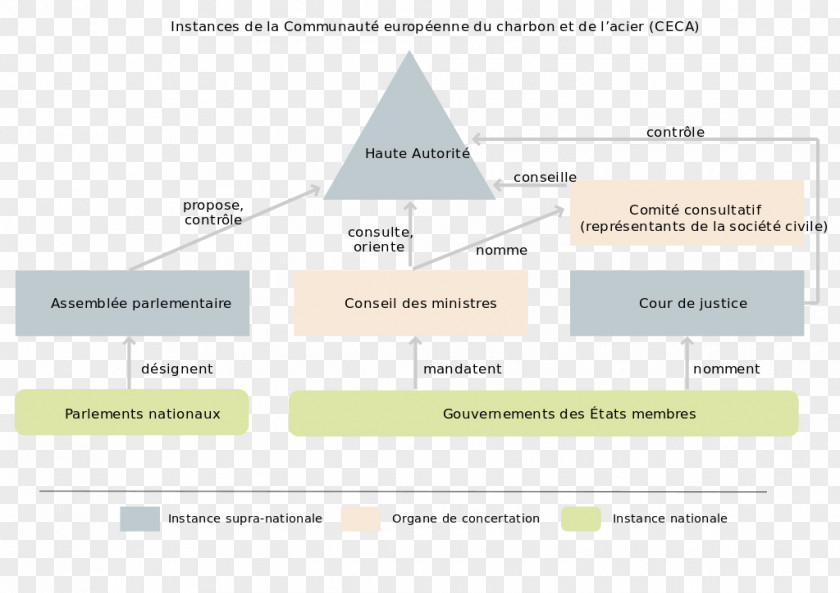 Giroud European Coal And Steel Community Organizational Chart Union PNG