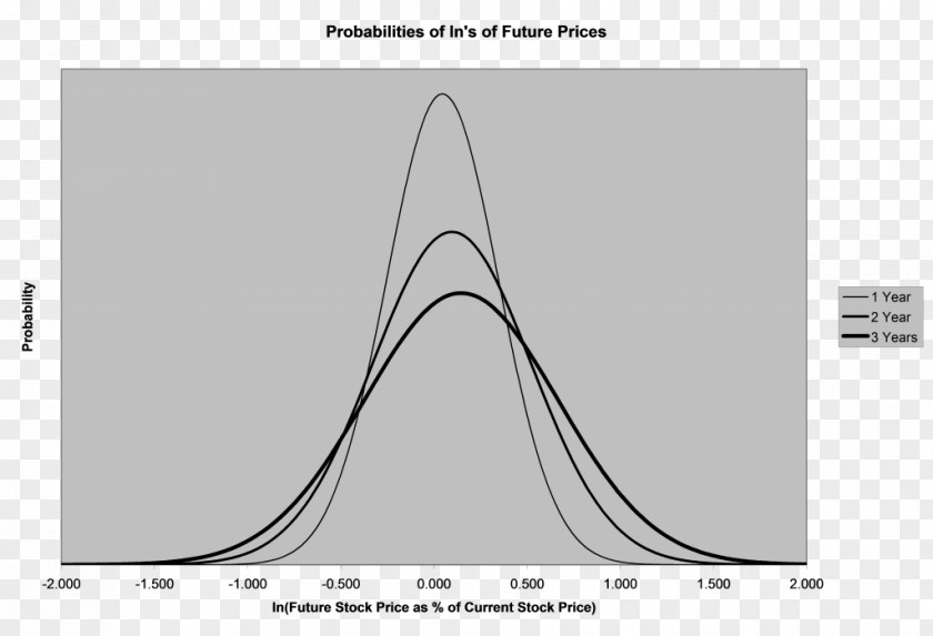 Lognormal Distribution Random Walk Probability Log-normal PNG