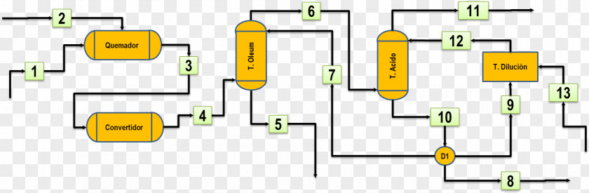 Swot For Hotel Diagram Sulfuric Acid Flow Process Chart Acid–base Reaction PNG