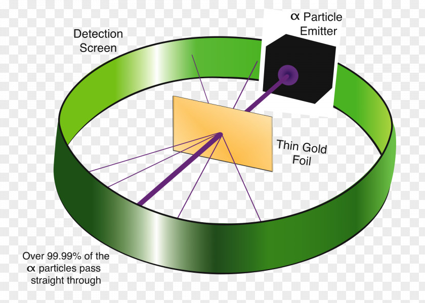 Gold Geiger–Marsden Experiment Atom Rutherford Model PNG