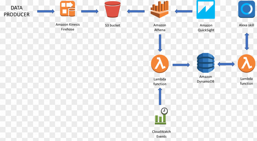 Amazon Cloudwatch Computer Program Amazon.com Echo Alexa Web Services PNG