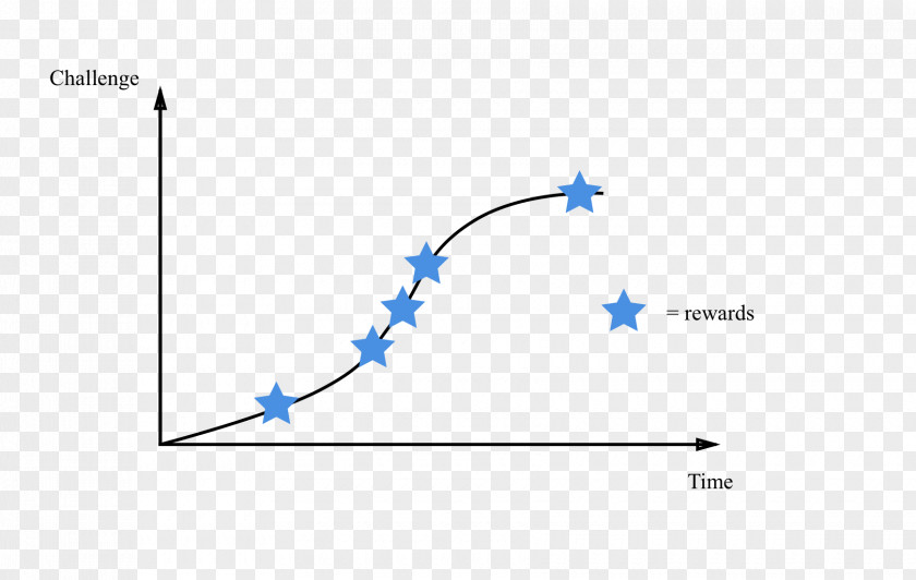 Learning Curve Charts Line Angle Point Product Diagram PNG