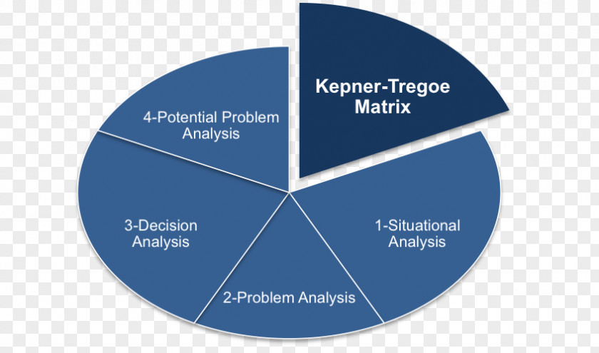 Real Estate Folding Kepner-Tregoe Organization Problem Solving Decision-making Strategy PNG
