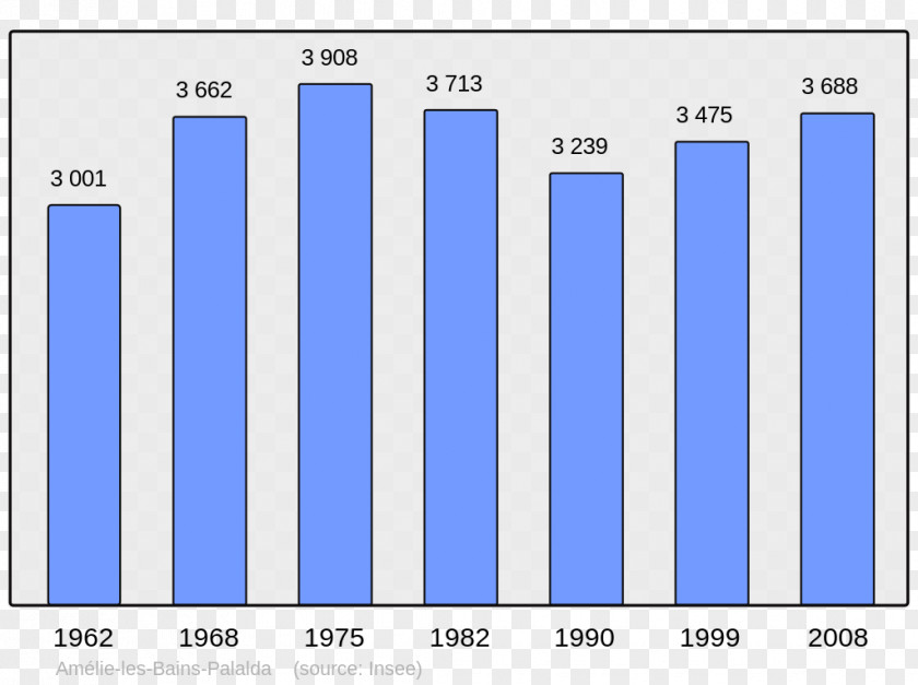 Populations Le Havre Demography Population Bar Chart Diagram PNG