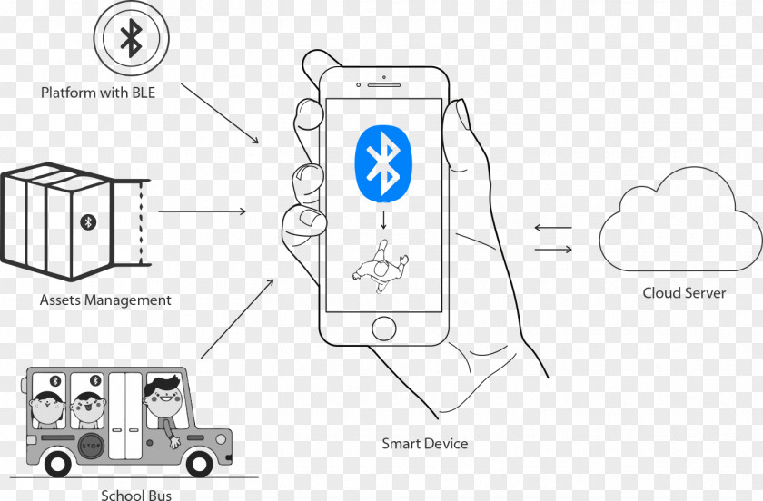 Bluetooth Low Energy Paper Product Design H&M Diagram Cartoon PNG