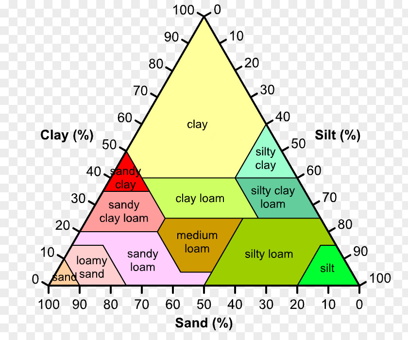 Triangle Soil Type Texture Silt PNG