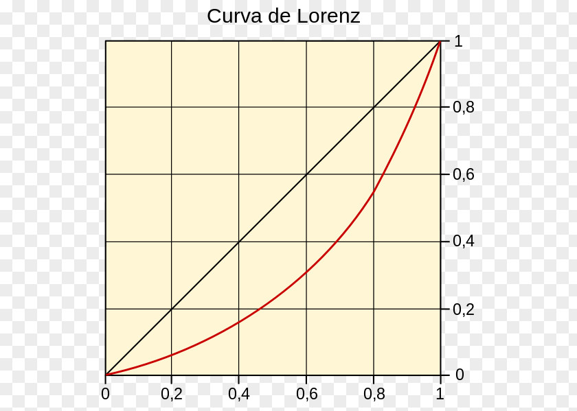 Angle Lorenz Curve Plot Graph Of A Function Gini Coefficient PNG