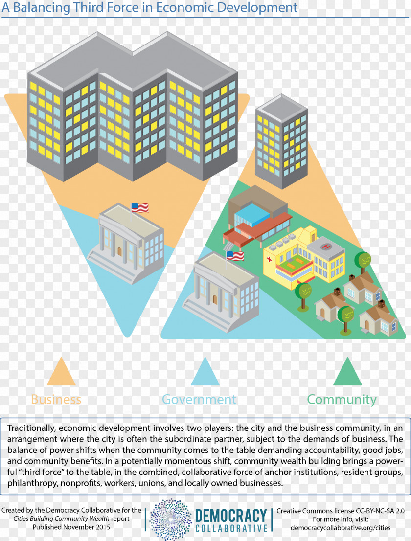 Democracy And Prosperity Cities Building Community Wealth Infographic Graphic Design Information PNG