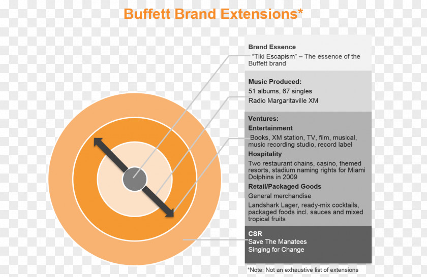 Jimmy Buffet Musician Brand Management Product Design PNG