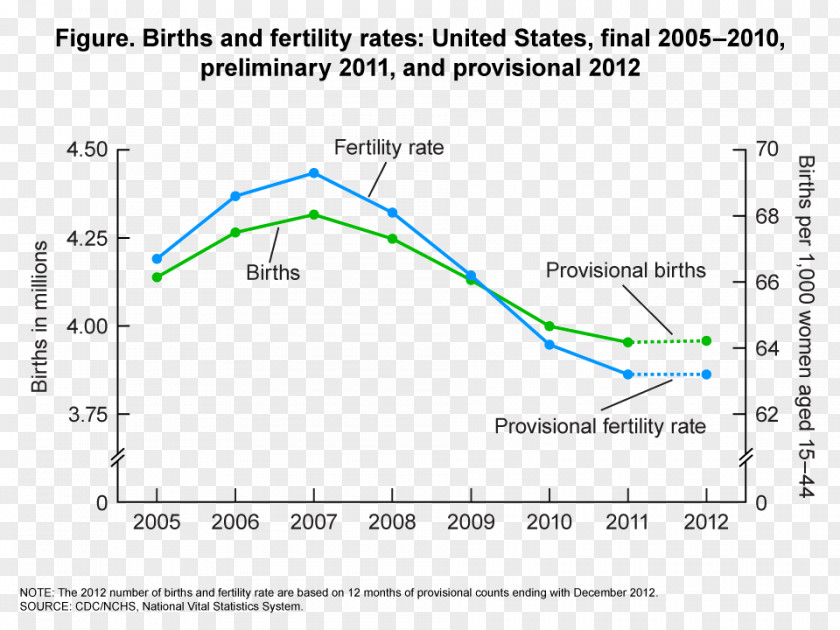 Fertility Birth Rate Down Syndrome Statistics Childbirth PNG