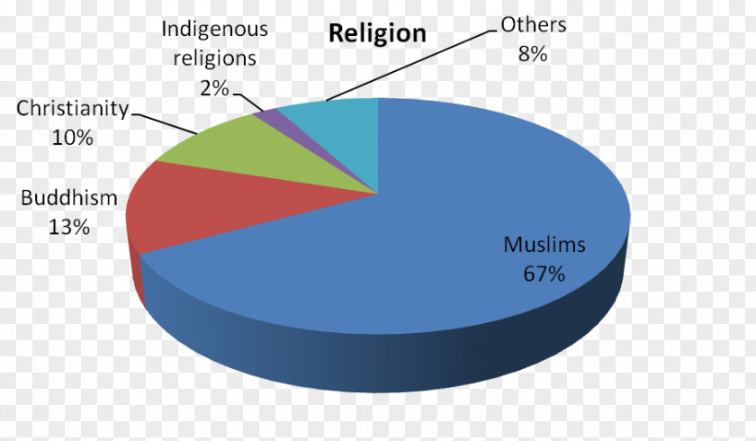 Religions Pie Chart Brunei Religion Christianity PNG