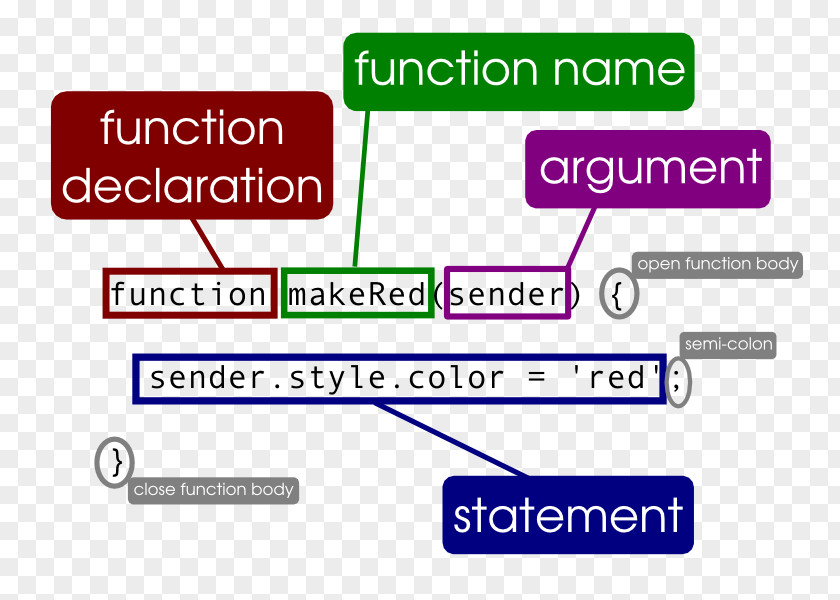 Seminars Set Function JavaScript Programming Language Variable PNG
