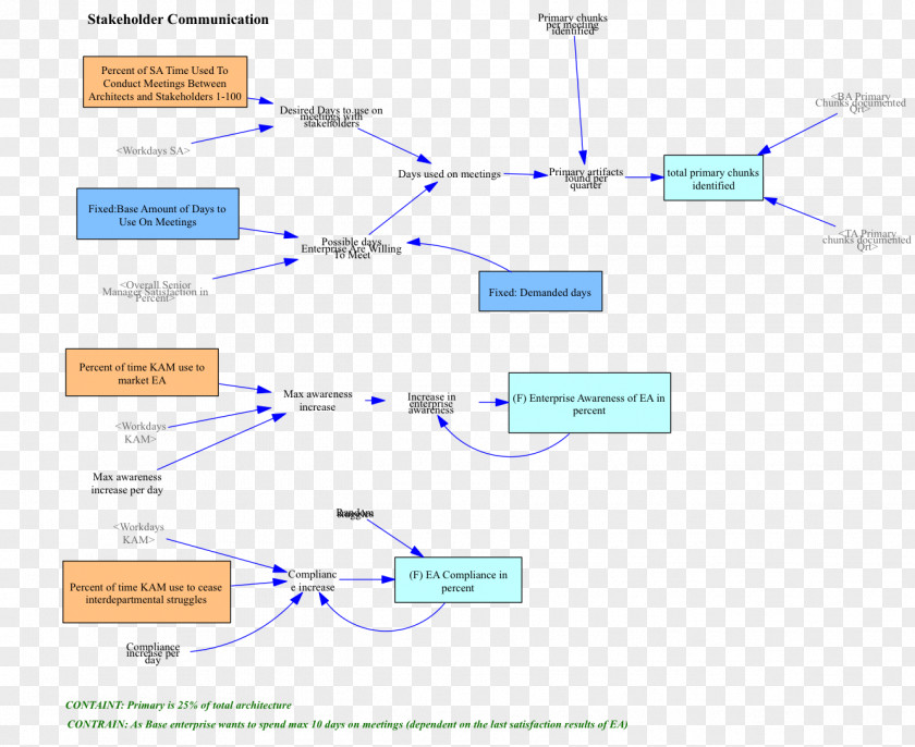 Greening Stakeholder Analysis System Dynamics Project Organization PNG