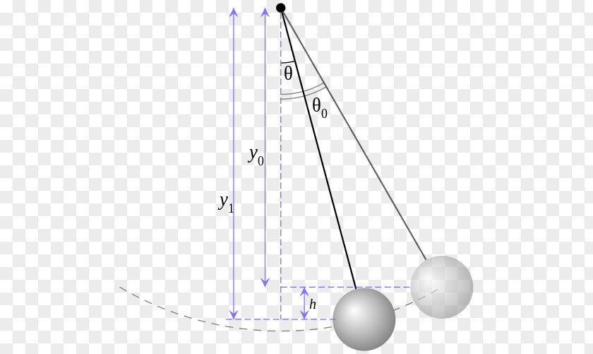 Swings Pendulum Simple Harmonic Motion Oscillation Oscillator Small-angle Approximation PNG