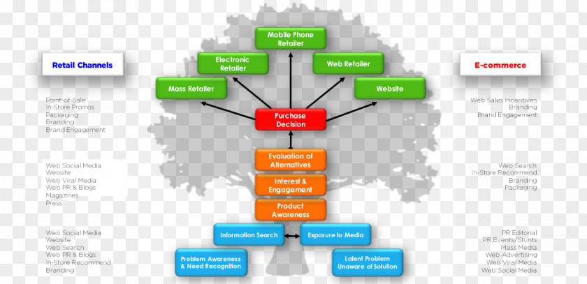 Tree Decision Information E-commerce Purchasing Decision-making PNG