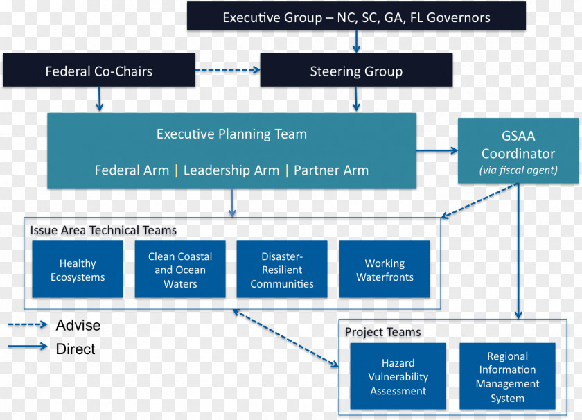 Organizational Chart United States Army Installation Management Command Structure PNG