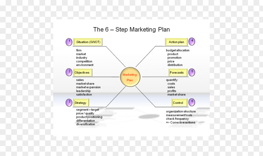 Marketing Plan Strategy Mix PNG