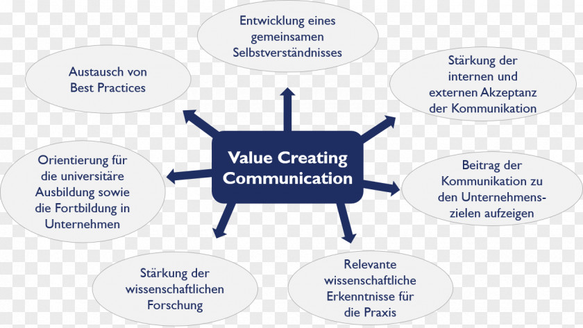 Values Brand Technology Diagram PNG