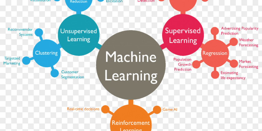 Technology Machine Learning Algorithm Artificial Intelligence Deep Supervised PNG