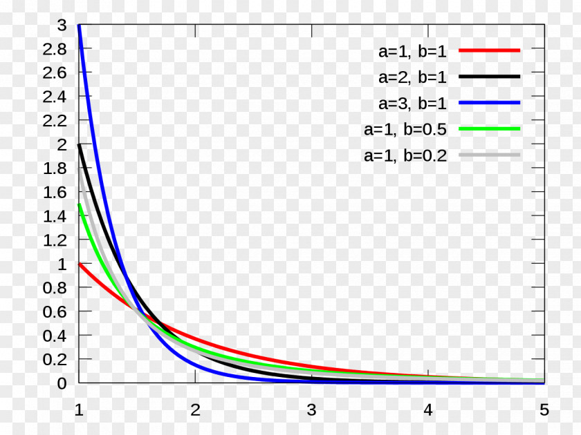 Benktander Type I Distribution II Probability Weibull Pareto PNG