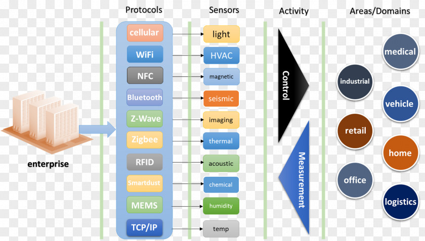 Internet Of Things Technology Automation Business PNG