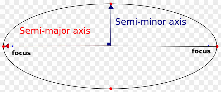 Planet Semi-major And Semi-minor Axes Axis Ellipse Orbit Hyperbola PNG