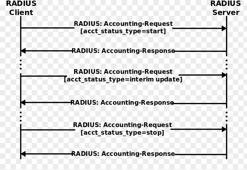 Radius RADIUS AAA Extensible Authentication Protocol Computer Network PNG