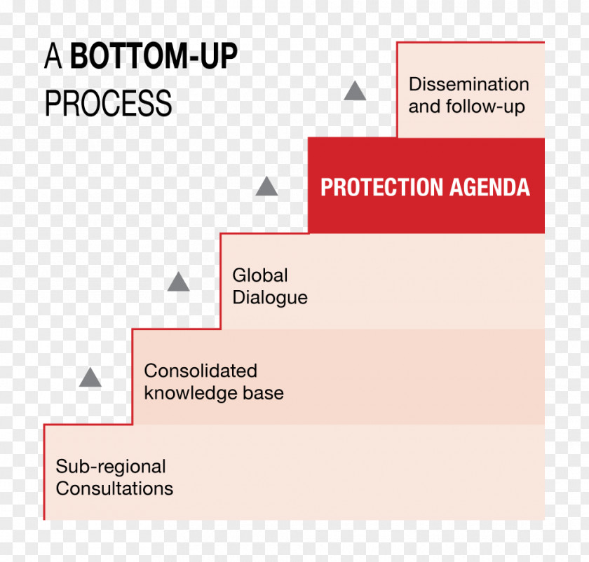 United Nations High Commissioner For Refugees Top-down And Bottom-up Design Organization Change Management PNG