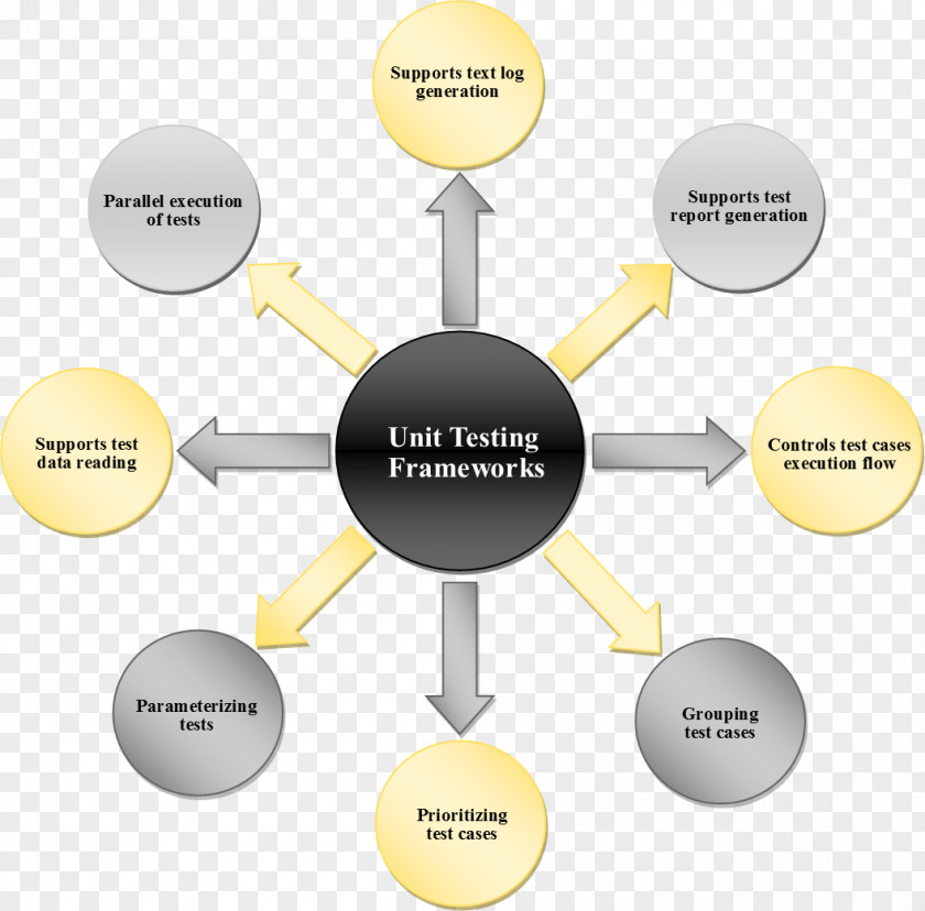 Framework Unit Testing Selenium Software Computer Chart PNG