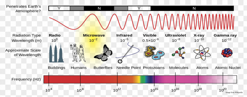 Radiation Light Effect Electromagnetic Spectrum Wave PNG