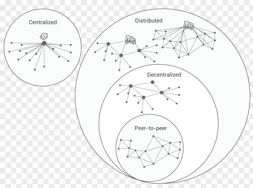 Centralization Decentralization Distributed Networking Computing Decentralised System Centralisation PNG