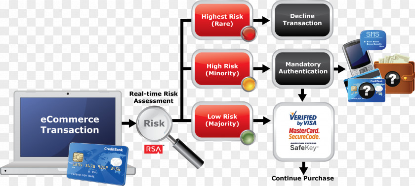 Straight Engine Risk-based Authentication E-commerce RSA SecurID PNG