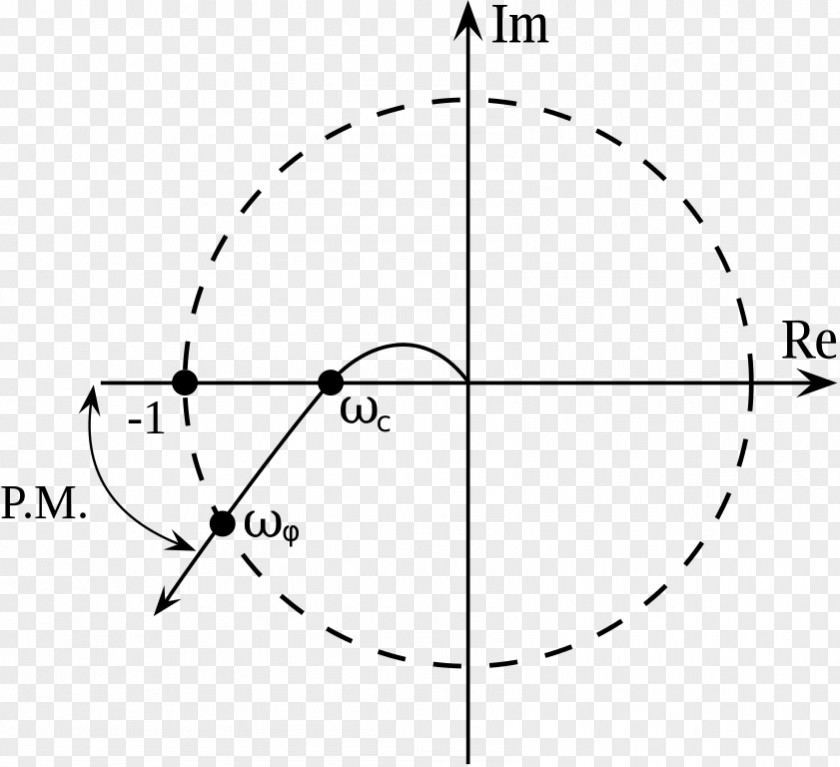 Angle Phase Margin Nyquist Plot Stability Criterion PNG