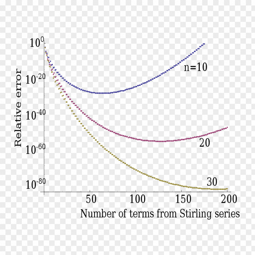 Angle Stirling's Approximation Gamma Function Limit Of A Sequence Area PNG