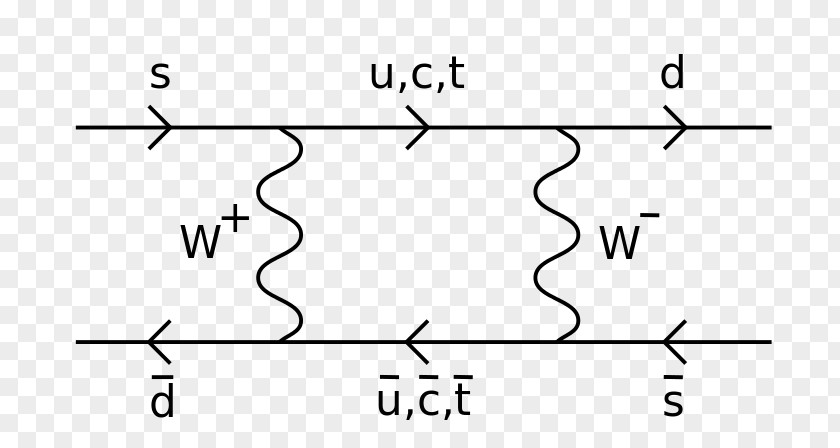 Box Illustration Particle Physics CP Violation Kaon Neutral Oscillation Feynman Diagram PNG