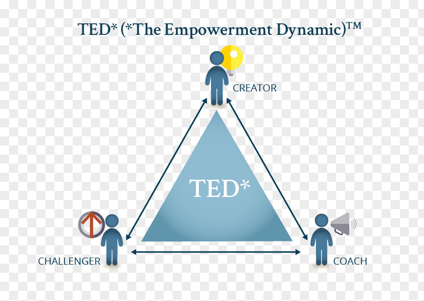 Ted The Power Of TED* (*The Empowerment Dynamic) British Columbia Information Organization PNG
